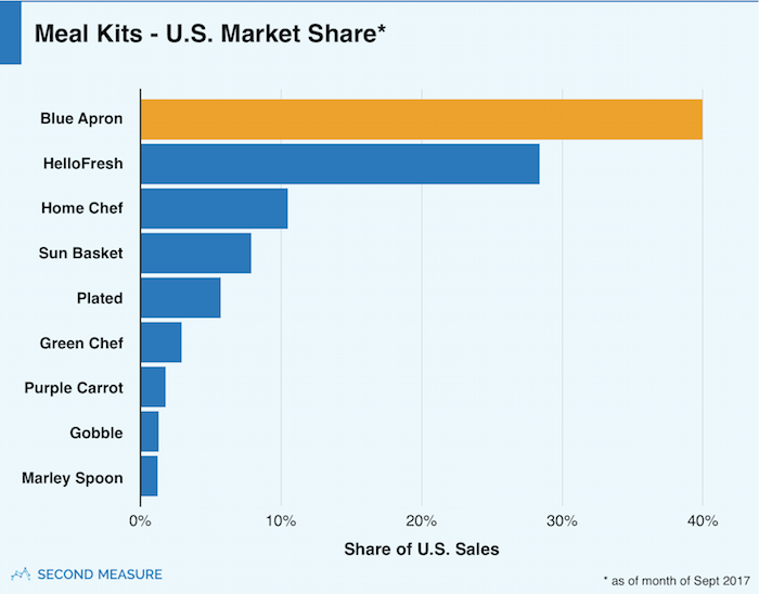 Blue Apron Still Dominates The Market For Meal Delivery Kits But Its Market  Share Is Plummeting Vox