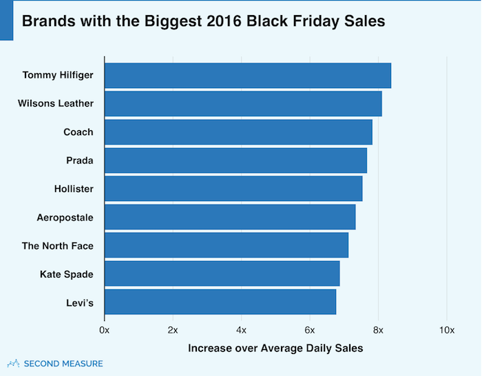 For 13 Of Major U S Brands Black Friday Is The Biggest Shopping Day Of The Year Second Measure