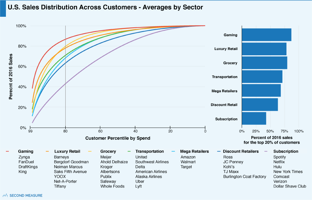 U.S. Sales Distribution Across Customers - Averages by Sector