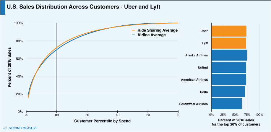 U.S. Sales Distribution Across Customers - Uber and Lyft