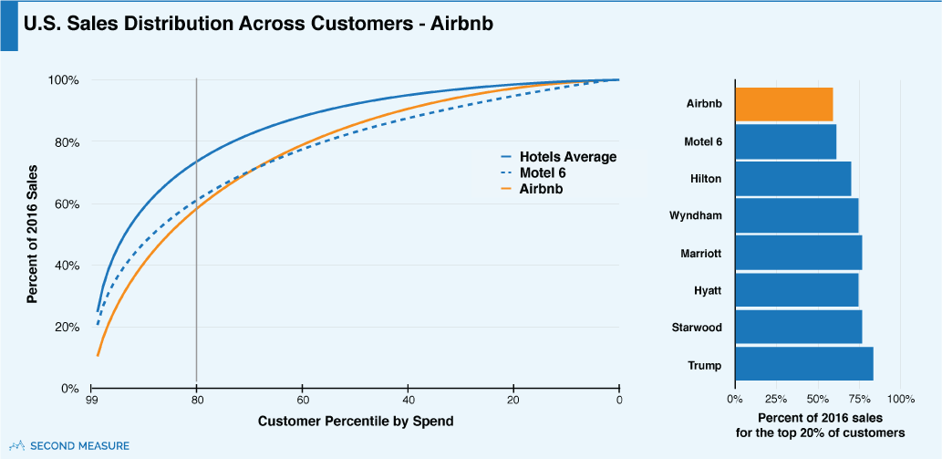U.S. Sales Distribution Across Customers - Airbnb