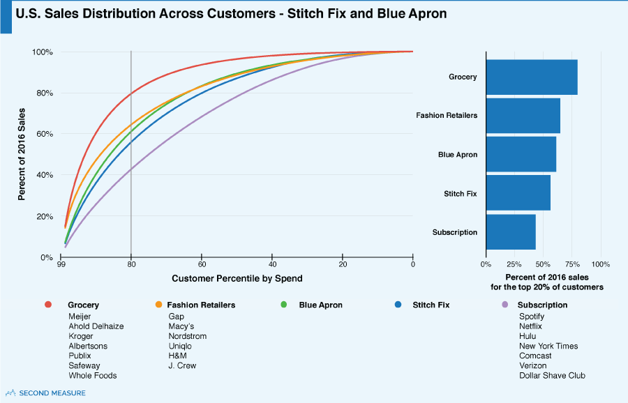 U.S. Sales Distribution Across Customers - Stitch Fix and Blue Apron