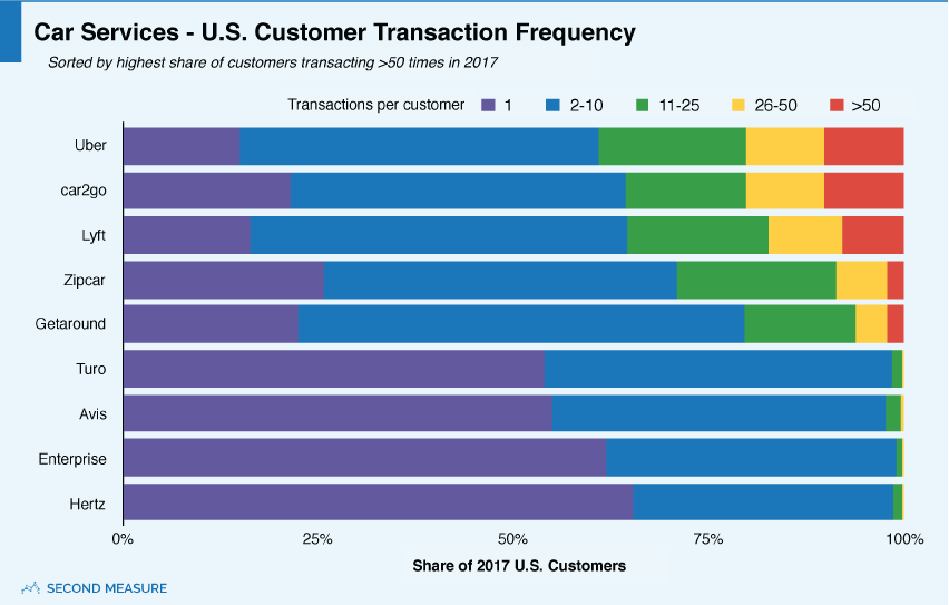 Car Services - US Consumer Transaction Frequency