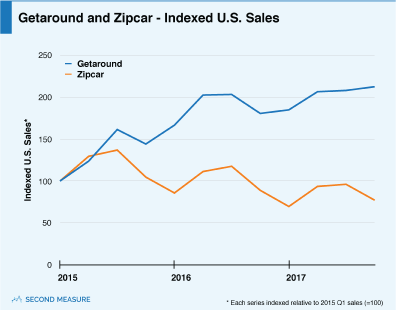 Getaround and Zipcar - Indexed US Sales