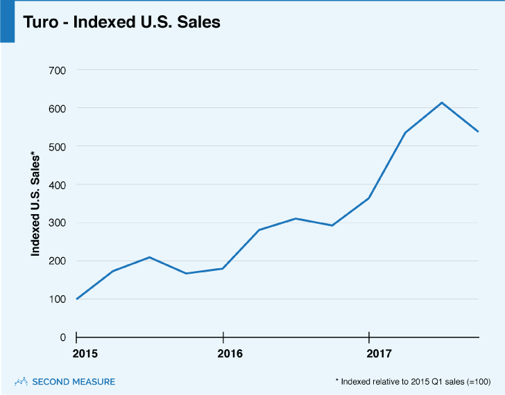 Turo - Indexed US Sales