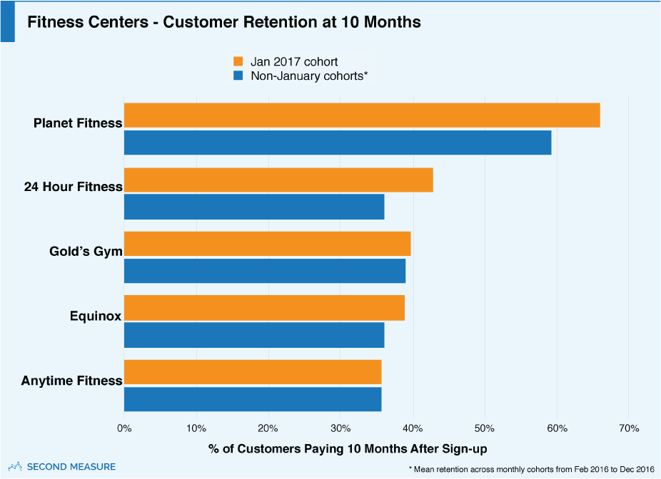 Fitness Centers - Customer Retention at 10 Months
