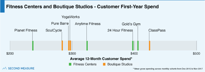 Fitness Centers and Boutique Studios- Customer First-Year Spend