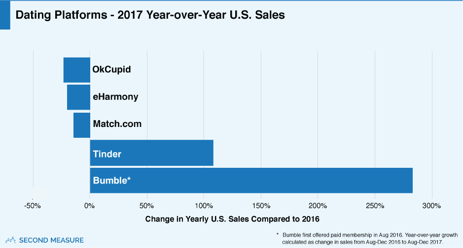 Dating Platforms - 2017 Year-over-Year U.S. Sales