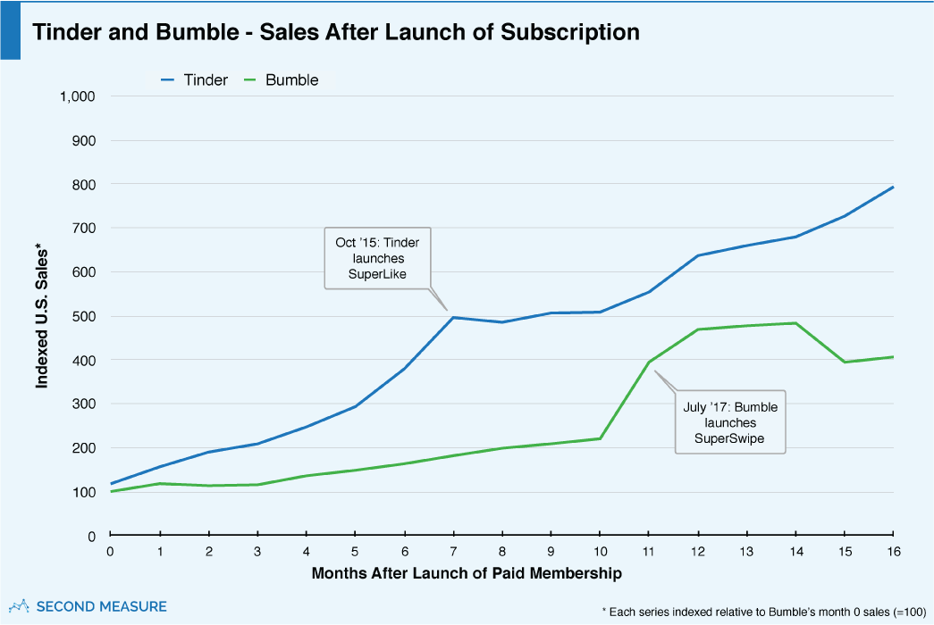 Tinder and Bumble - Sales After Launch of Subscriptions