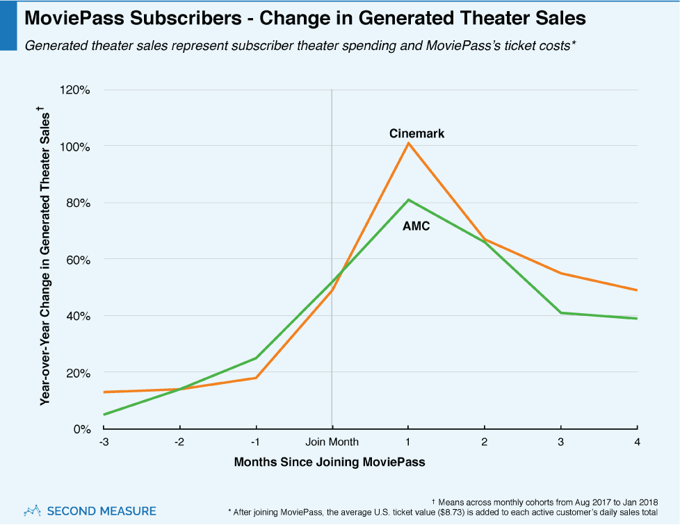 MoviePass Subscribers - Change in Generated Theater Sales