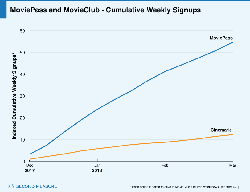 MoviePass and MovieClub - Cumulative New Subscribers