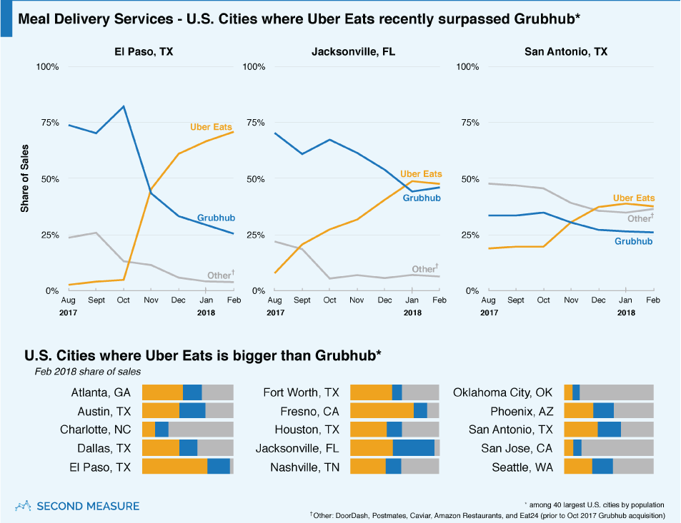 Meal Delivery Services - U.S. Cities