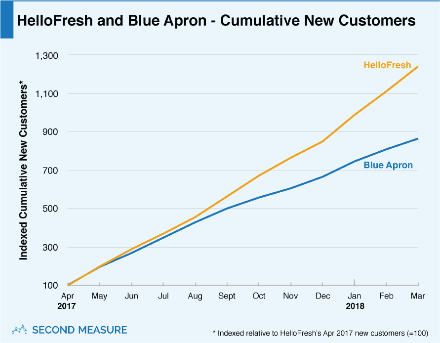 HelloFresh and Blue Apron - Cumulative New Customers