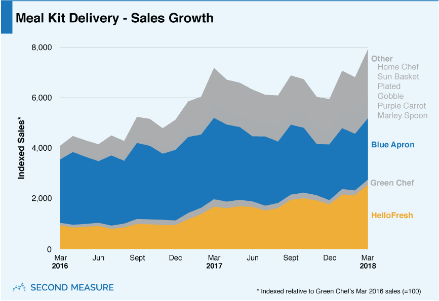 Meal Kit Delivery - Sales Growth