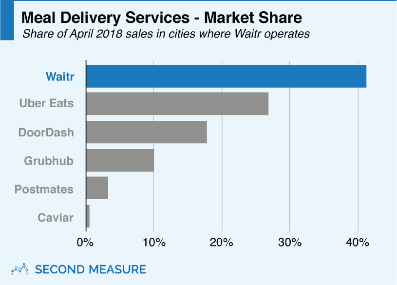 Meal Delivery Services - Market Share