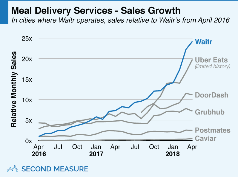 Meal Delivery Services - Sales Growth