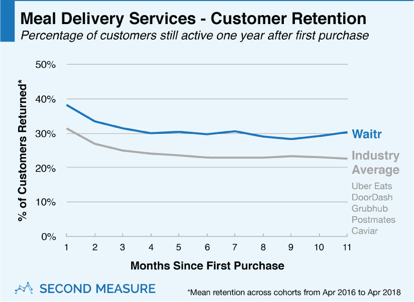 Meal Delivery Services - Customer Retention