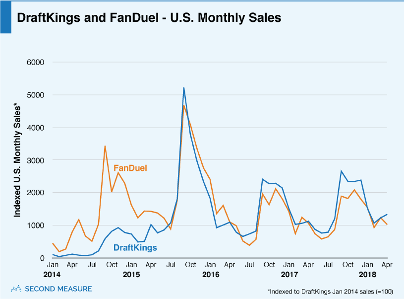 DraftKings and FanDuel - U.S. Monthly Sales