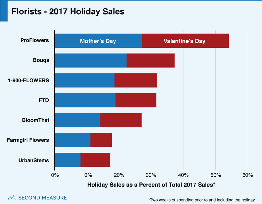 Florists - 2017 Holiday Sales