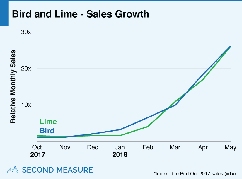 Bird and Lime - Sales Growth