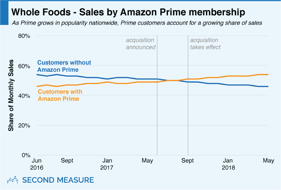 Whole Foods - Sales by Amazon Prime Membership