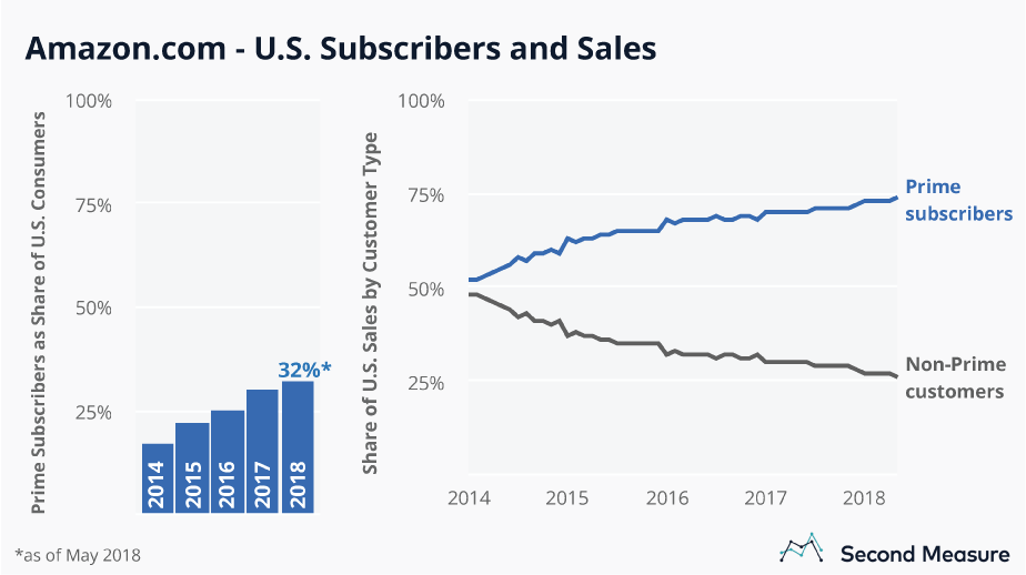 Amazon.com - U.S. Subscribers and Sales