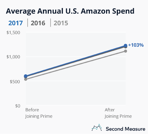 Average Annual U.S. Amazon Spend