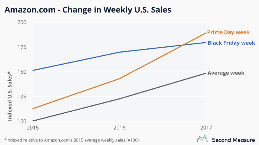 Amazon.com - Change in Weekly U.S. Sales