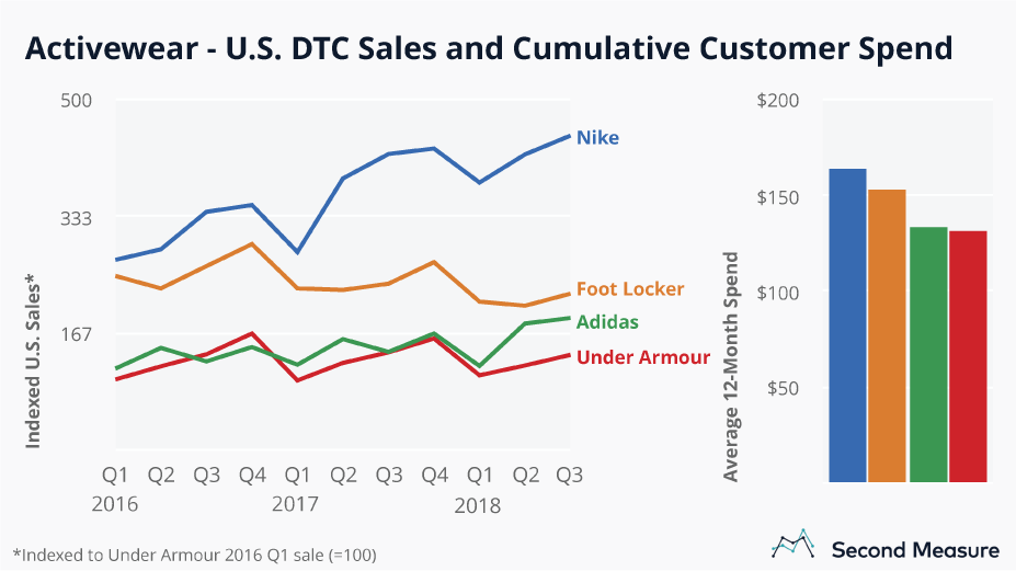 Nike sales are higher than competitors'.