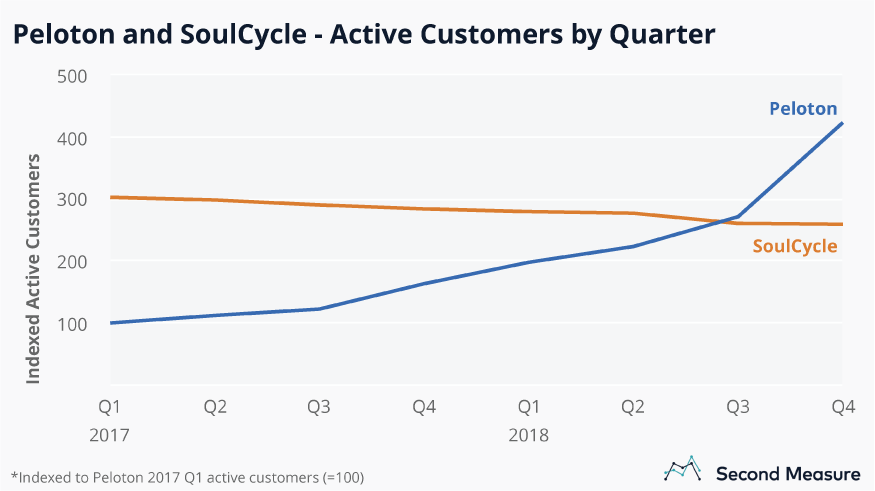Peloton subscriptions excede SoulCycle active customers in 2018 Q3.