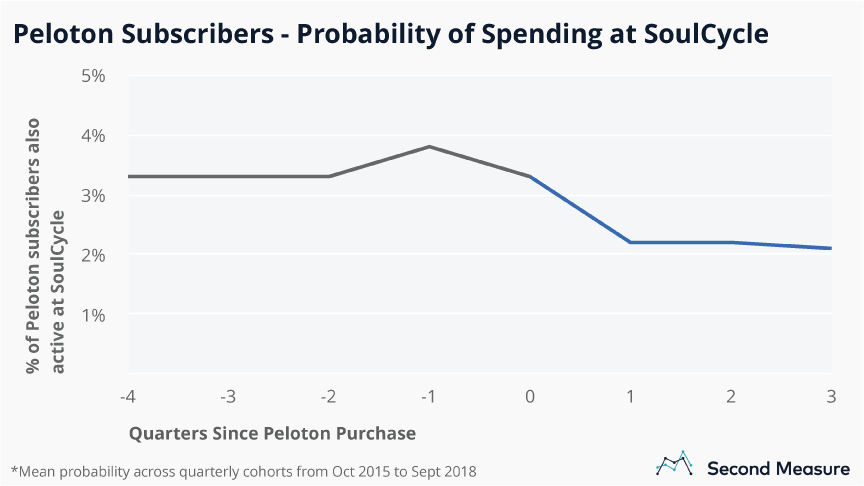 Cyclists are less likely to spend money at SoulCycle after beginning a Peloton subscription