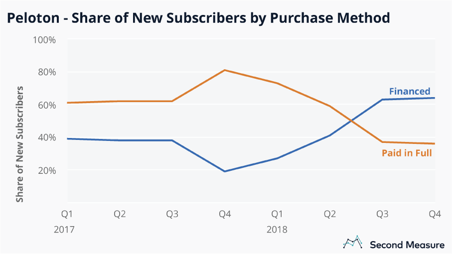 Peloton subscriptions: financed bikes are now more common than outright purchases.