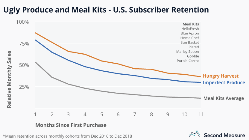 Second Measure on ugly produce: Subscriber retention at Imperfect Produce and Hungry Harvest twice as high as the average meal kit retention.