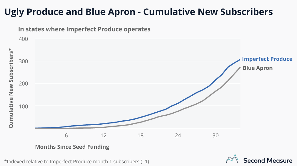 Second Measure on ugly produce: Imperfect Produce is growing more rapidly than Blue Apron did as a startup.