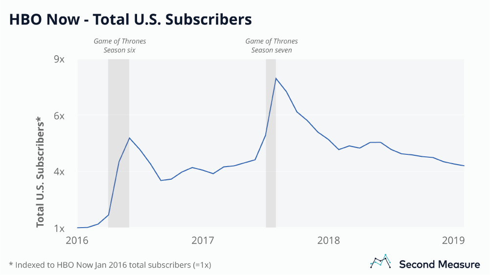 Second Measure on the Game of Thrones premiere: Total U.S. subscribers increased by 91 during season 7.