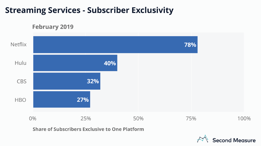 Second Measure on Game of Thrones premiere: HBO Now have the lowest share of exclusive subscribers among content creating competitors.