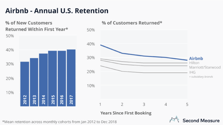 Ahead of IPO, Airbnb’s consumer sales surpass most hotel brands ...