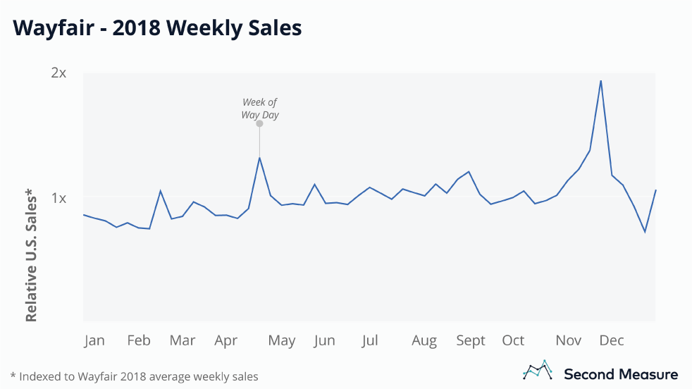 Wayfair sees PrimeDaylevel sales boost on Way Day Bloomberg Second