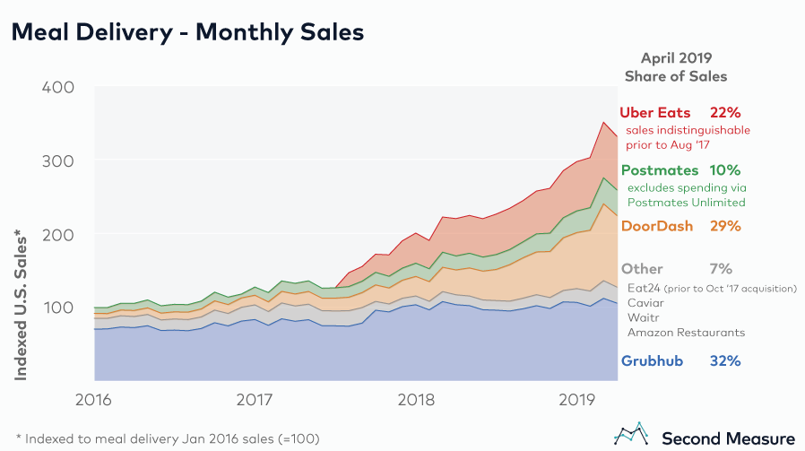 Doordash Postmates Uber Eats Or Grubhub Which Company Leads In The Meal Delivery Space Second Measure