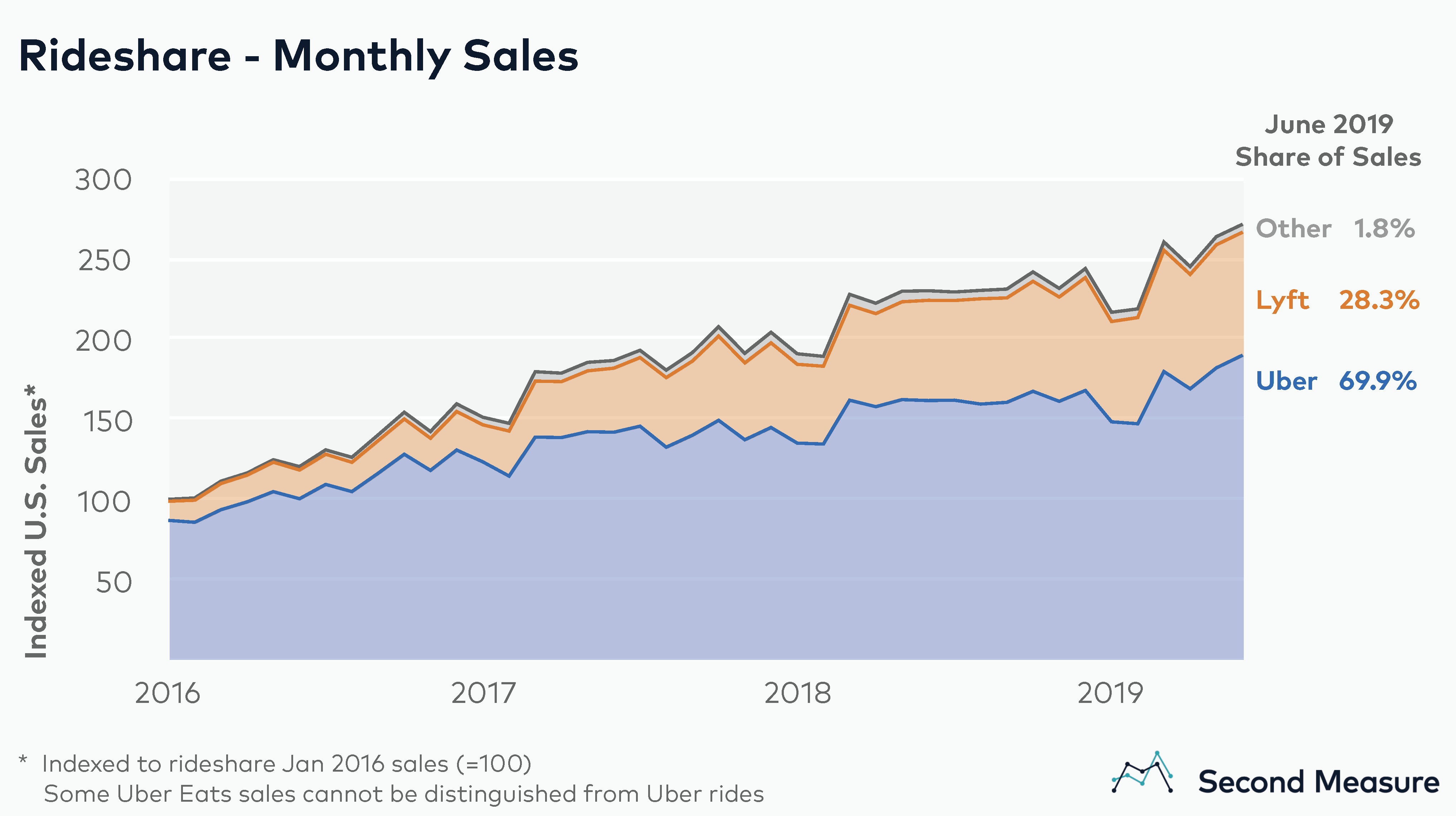 What Is Rideshare >> Uber Vs Lyft Who S Tops In The Battle Of U S Rideshare Companies What Is Rideshare >> Uber Vs Lyft Who S Tops In The Battle Of U S Rideshare Companies