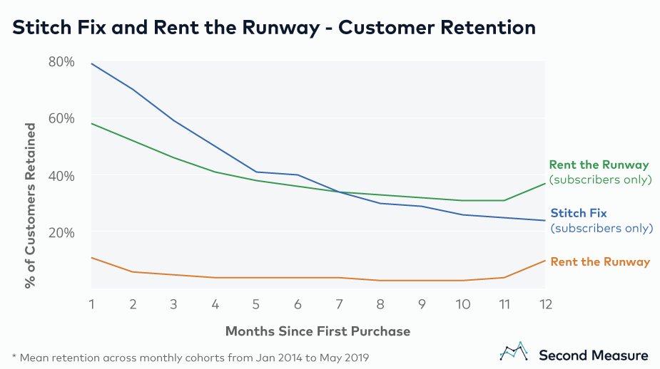 Second Measure on Rent the Runway: Rent the Runway subscribers are more likely to stick around after one year than those of Stitch Fix.