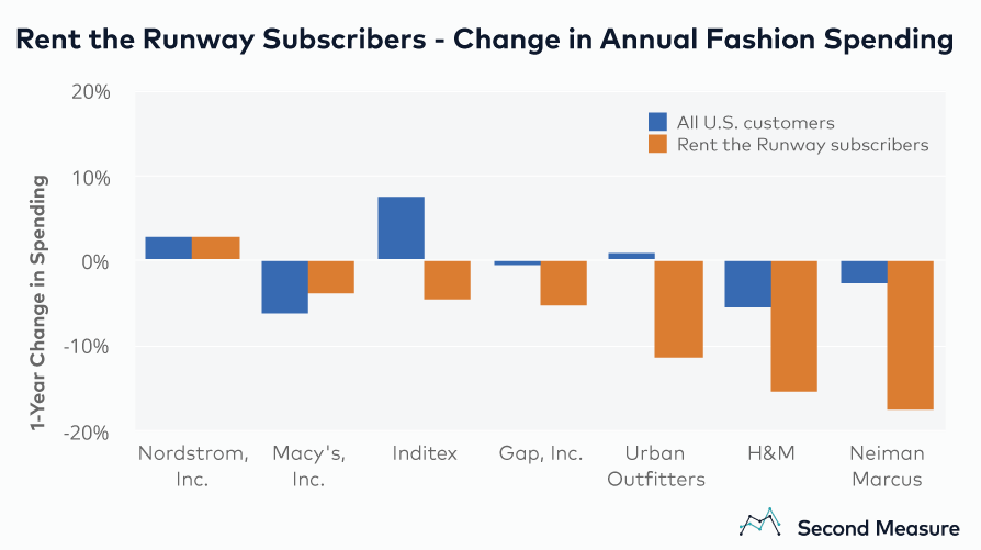 Second Measure on Rent the Runway: Subscribers decrease their spending most at Neiman Marcus and H&M after joining Rent the Runway. 