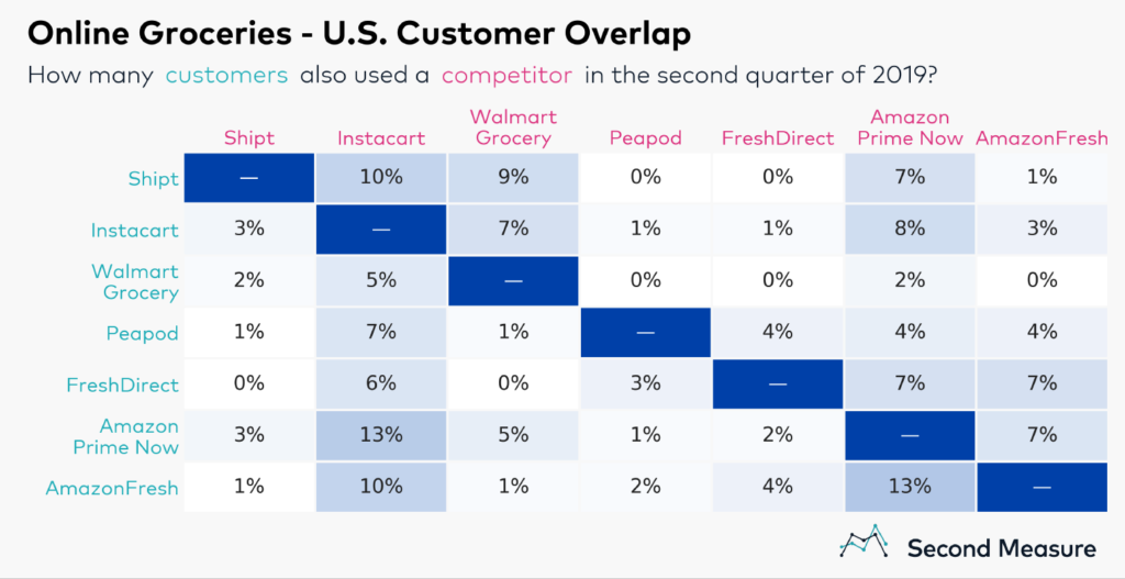 Speeding past Instacart, Walmart Grocery is top U.S. online grocery service  - Bloomberg Second Measure