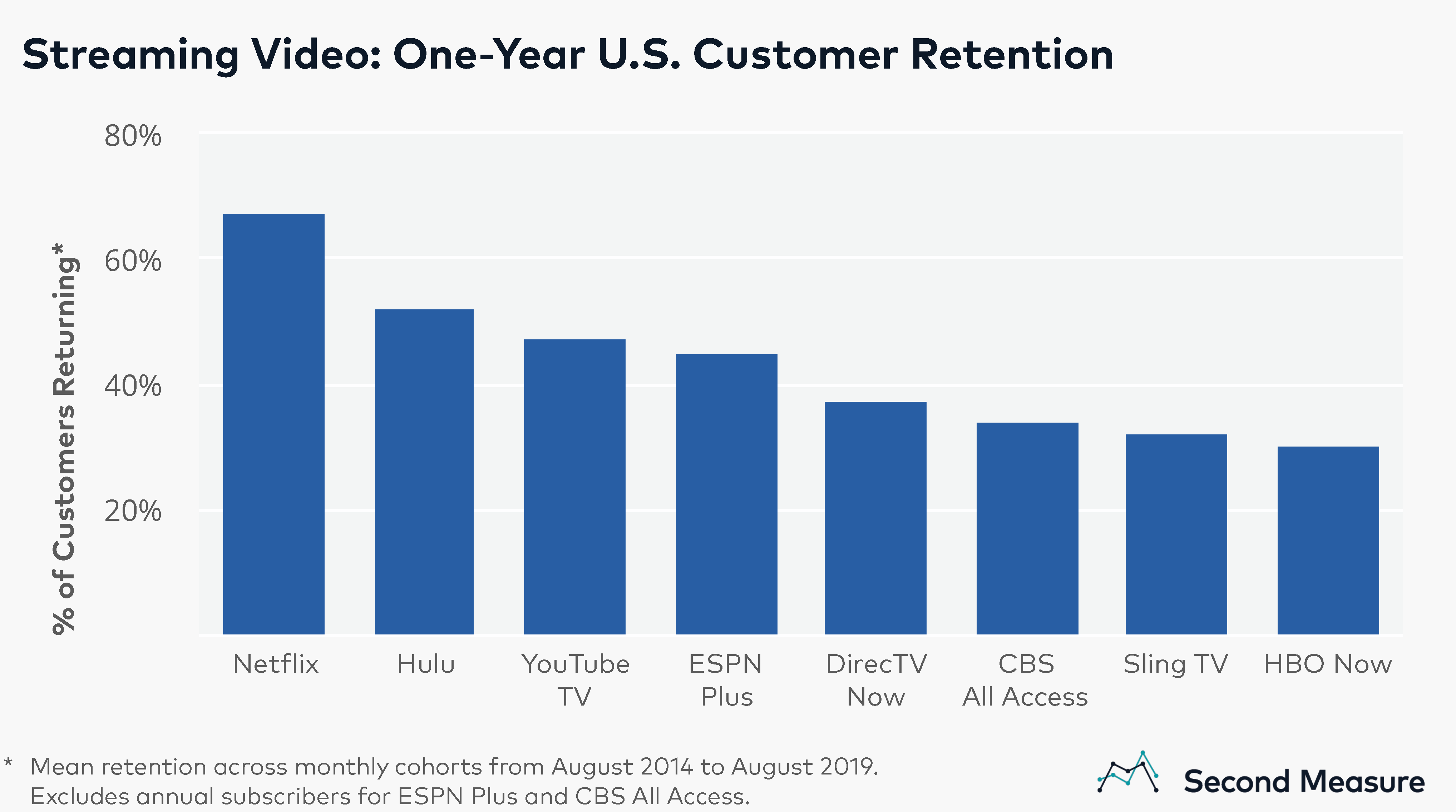 Netflix Has Unparalleled Customer Retention Can Disney Or Apple Shake It Bloomberg Second Measure