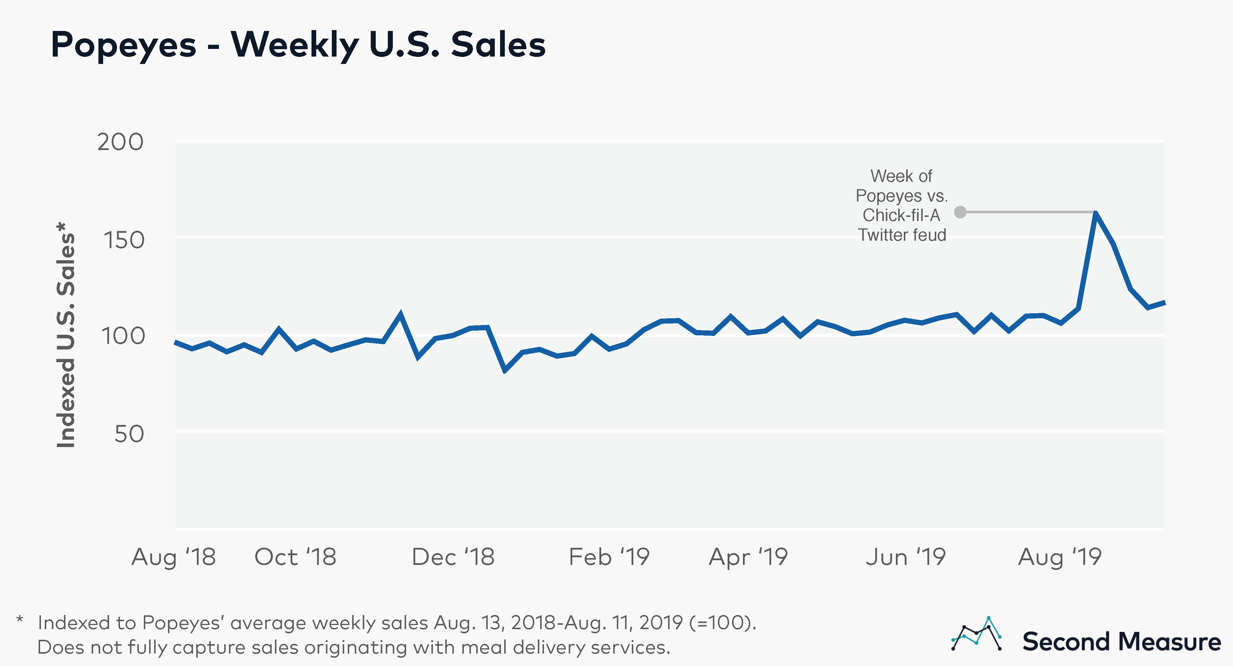 Chick Fil A Sales Chart