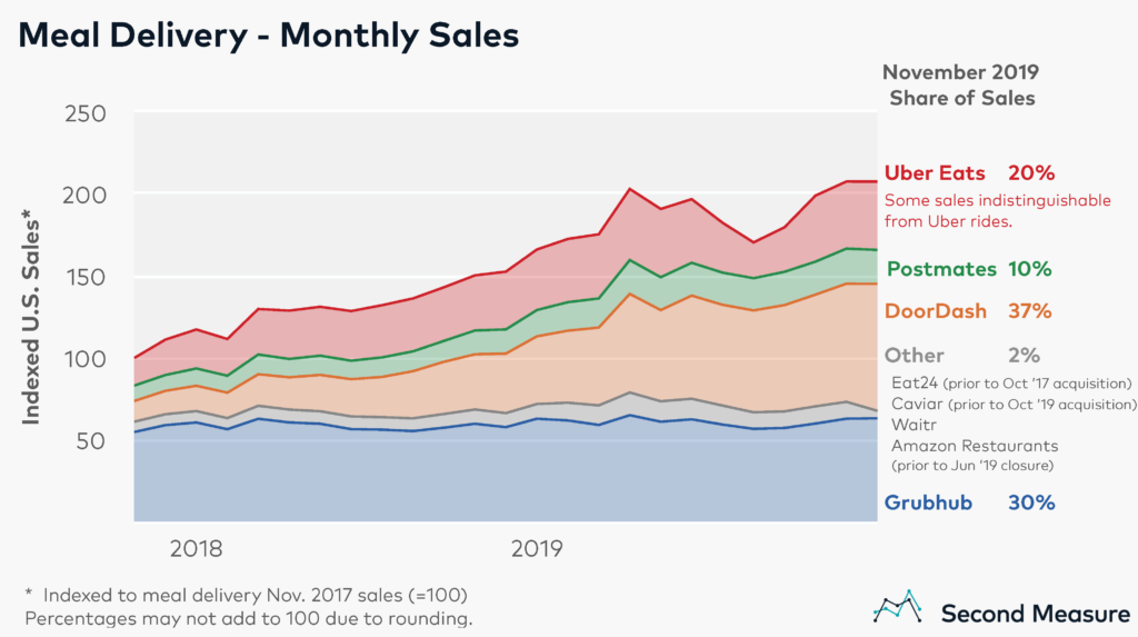  What Food Delivery Makes The Most Money 