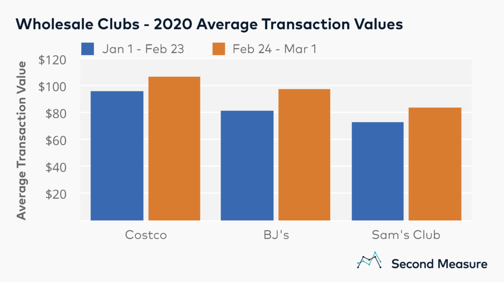 Sam's Club vs. Costco 