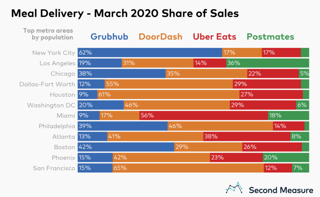 Which company is winning the food delivery war? - Second Measure
