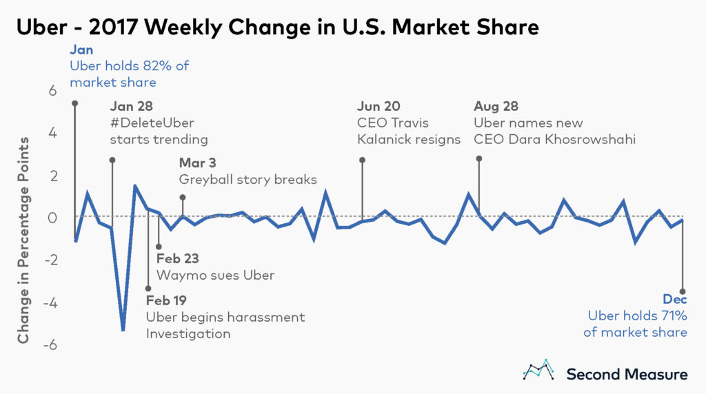 Second Measure on Rideshare: Uber 2017 Market Share