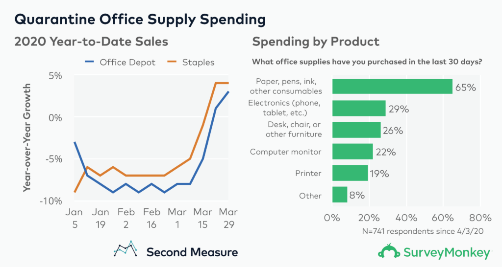 Coronavirus drives . office supply spending - Bloomberg Second Measure